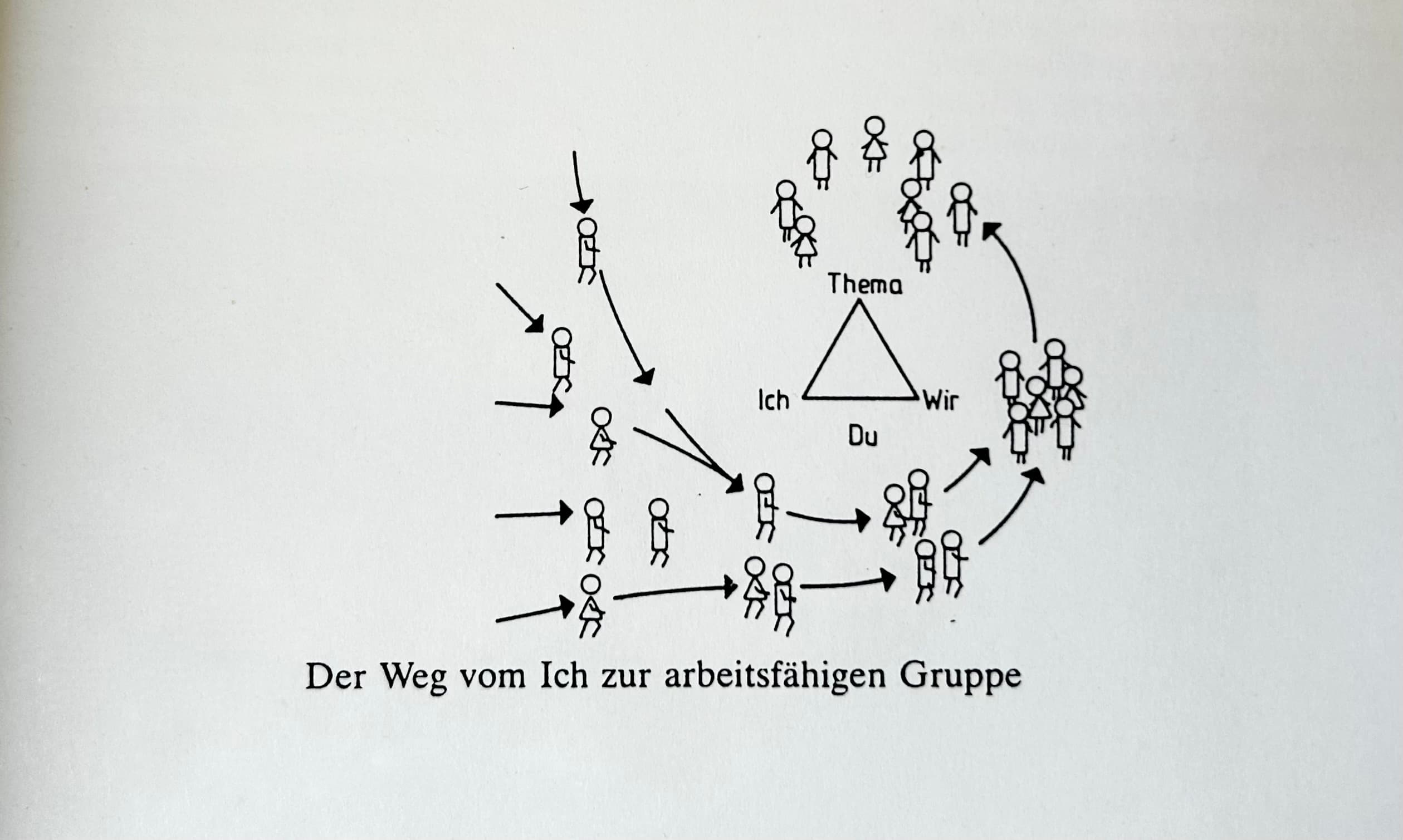  Teamentwicklung &Teamcoaching 